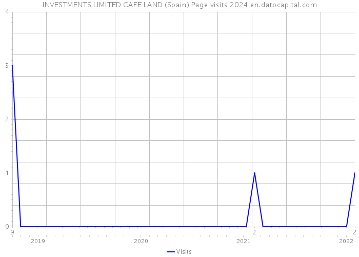 INVESTMENTS LIMITED CAFE LAND (Spain) Page visits 2024 