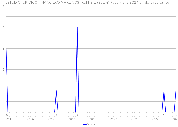 ESTUDIO JURIDICO FINANCIERO MARE NOSTRUM S.L. (Spain) Page visits 2024 