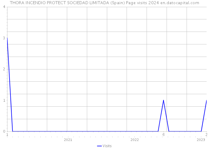 THORA INCENDIO PROTECT SOCIEDAD LIMITADA (Spain) Page visits 2024 
