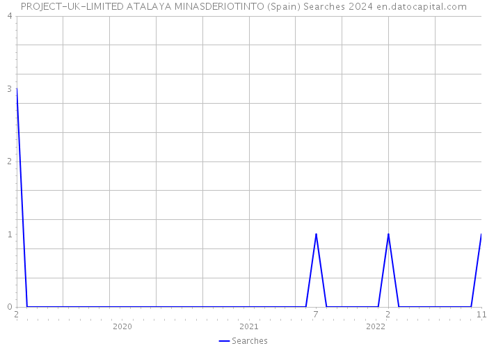 PROJECT-UK-LIMITED ATALAYA MINASDERIOTINTO (Spain) Searches 2024 