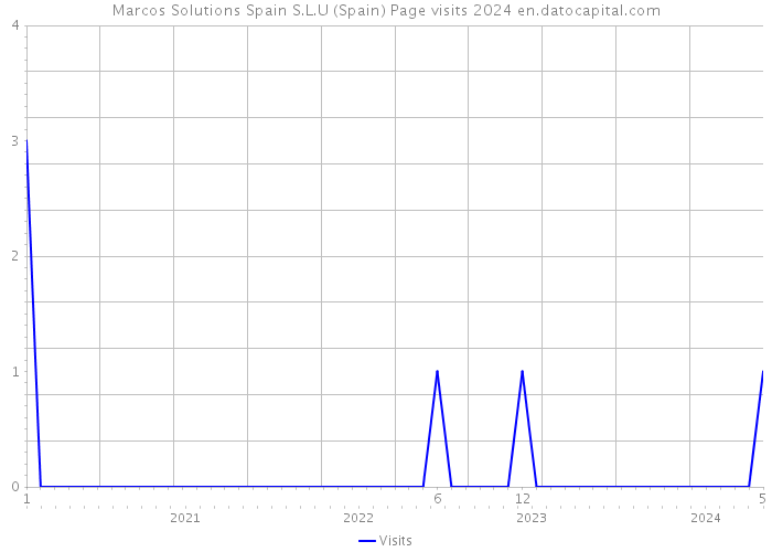 Marcos Solutions Spain S.L.U (Spain) Page visits 2024 