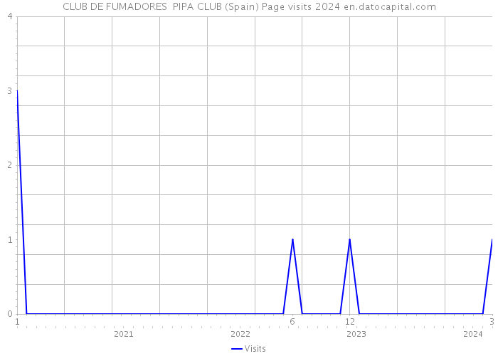 CLUB DE FUMADORES PIPA CLUB (Spain) Page visits 2024 