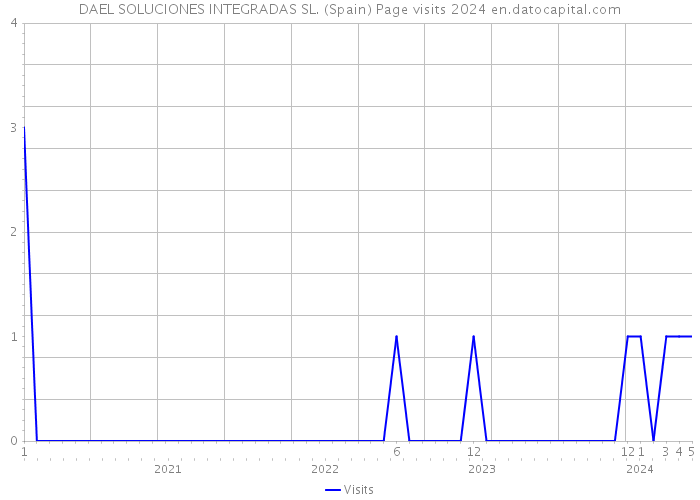 DAEL SOLUCIONES INTEGRADAS SL. (Spain) Page visits 2024 