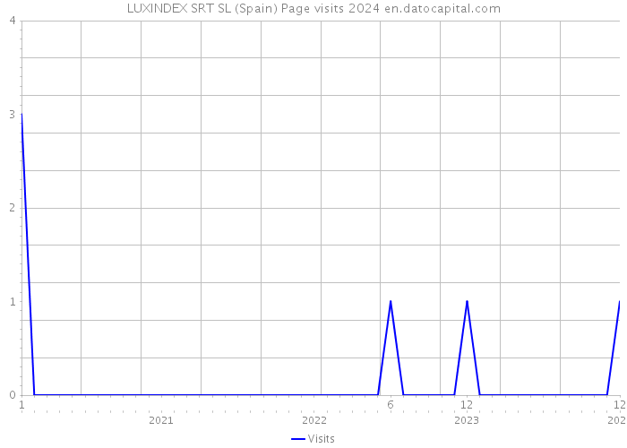 LUXINDEX SRT SL (Spain) Page visits 2024 