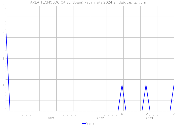 AREA TECNOLOGICA SL (Spain) Page visits 2024 