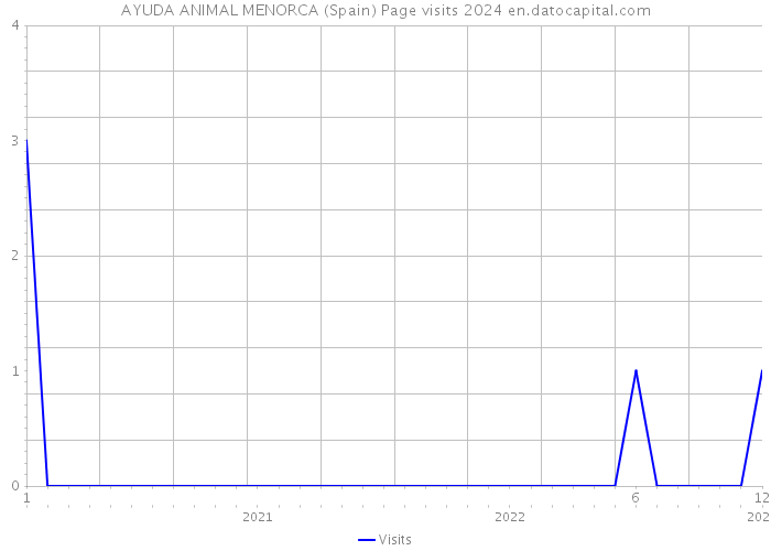 AYUDA ANIMAL MENORCA (Spain) Page visits 2024 