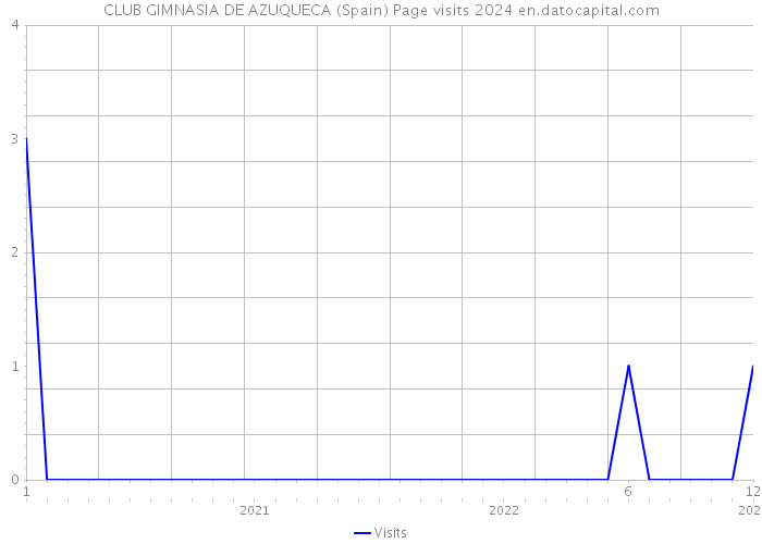 CLUB GIMNASIA DE AZUQUECA (Spain) Page visits 2024 