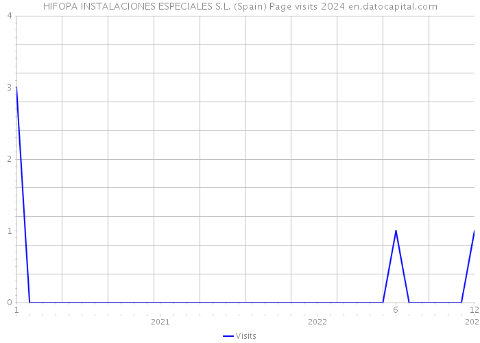 HIFOPA INSTALACIONES ESPECIALES S.L. (Spain) Page visits 2024 