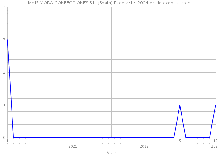 MAIS MODA CONFECCIONES S.L. (Spain) Page visits 2024 