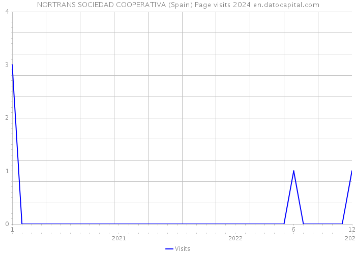 NORTRANS SOCIEDAD COOPERATIVA (Spain) Page visits 2024 