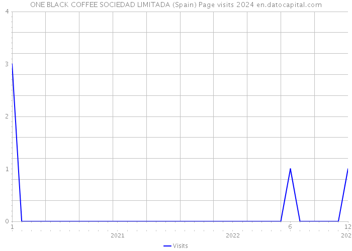 ONE BLACK COFFEE SOCIEDAD LIMITADA (Spain) Page visits 2024 