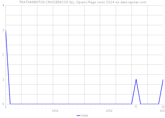 TRATAMIENTOS CRIOGENICOS SLL. (Spain) Page visits 2024 