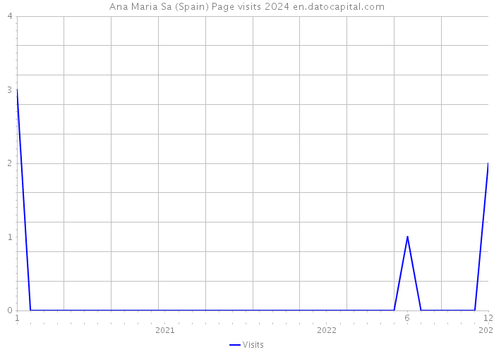 Ana Maria Sa (Spain) Page visits 2024 