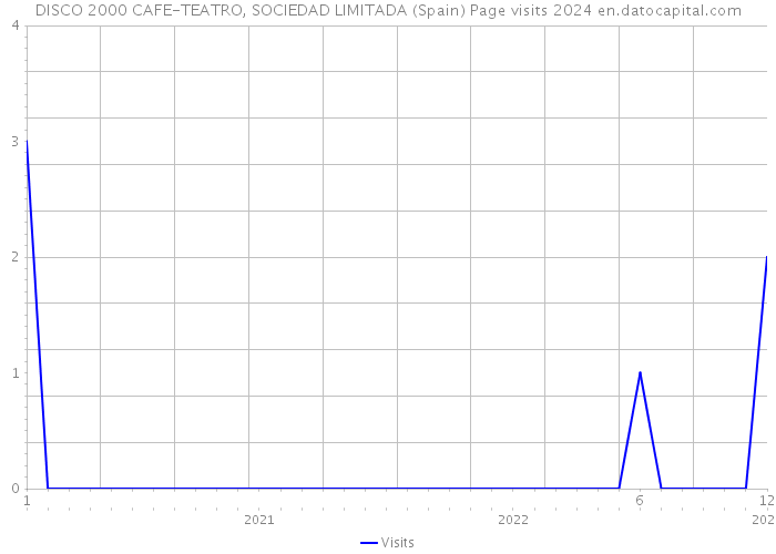 DISCO 2000 CAFE-TEATRO, SOCIEDAD LIMITADA (Spain) Page visits 2024 