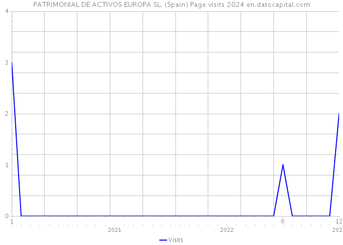 PATRIMONIAL DE ACTIVOS EUROPA SL. (Spain) Page visits 2024 