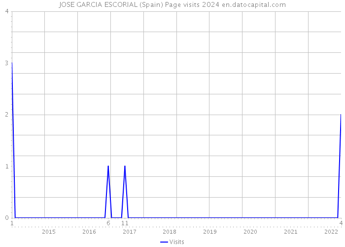JOSE GARCIA ESCORIAL (Spain) Page visits 2024 