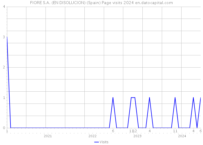 FIORE S.A. (EN DISOLUCION) (Spain) Page visits 2024 