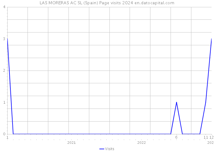 LAS MORERAS AC SL (Spain) Page visits 2024 