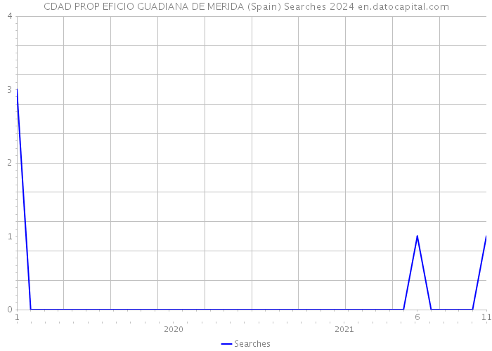 CDAD PROP EFICIO GUADIANA DE MERIDA (Spain) Searches 2024 