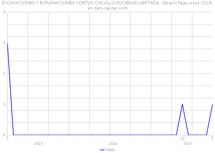 EXCAVACIONES Y EXPLANACIONES CORTIJO CALVILLO SOCIEDAD LIMITADA. (Spain) Page visits 2024 