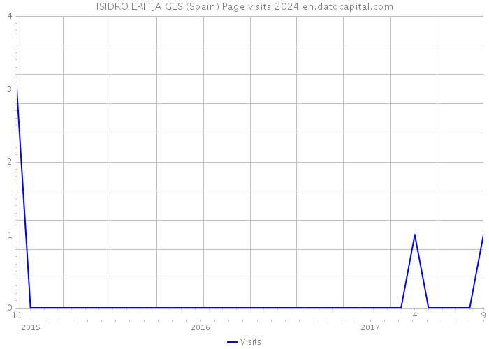 ISIDRO ERITJA GES (Spain) Page visits 2024 