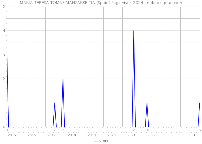 MARIA TERESA TOMAS MANZARBEITIA (Spain) Page visits 2024 