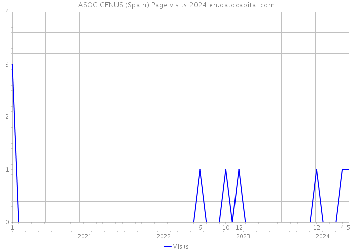ASOC GENUS (Spain) Page visits 2024 