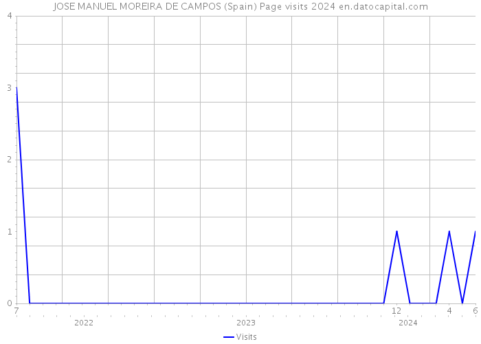 JOSE MANUEL MOREIRA DE CAMPOS (Spain) Page visits 2024 