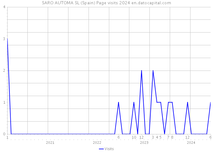 SARO AUTOMA SL (Spain) Page visits 2024 
