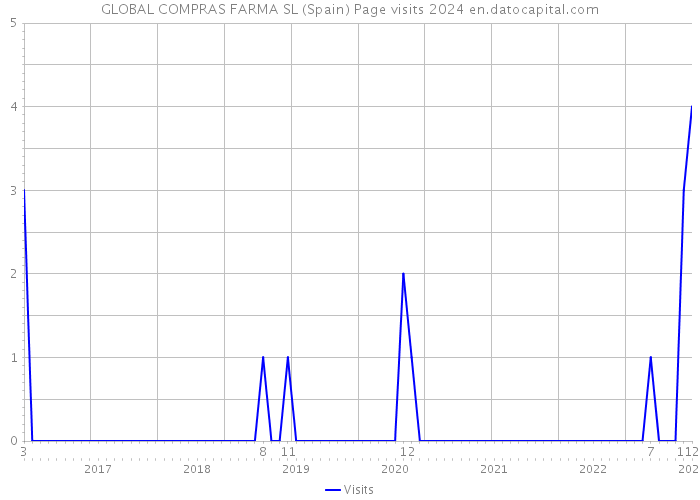 GLOBAL COMPRAS FARMA SL (Spain) Page visits 2024 