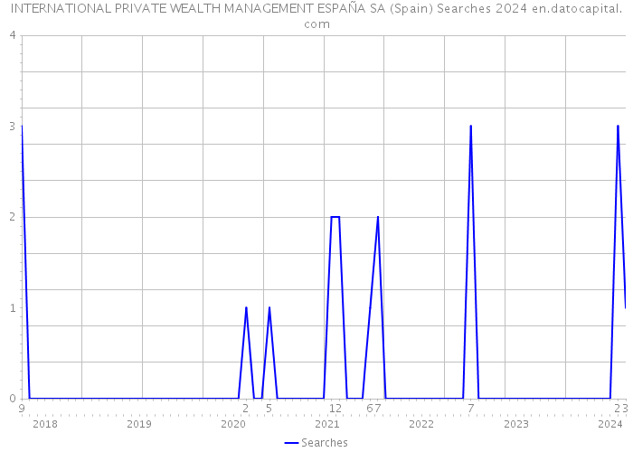 INTERNATIONAL PRIVATE WEALTH MANAGEMENT ESPAÑA SA (Spain) Searches 2024 