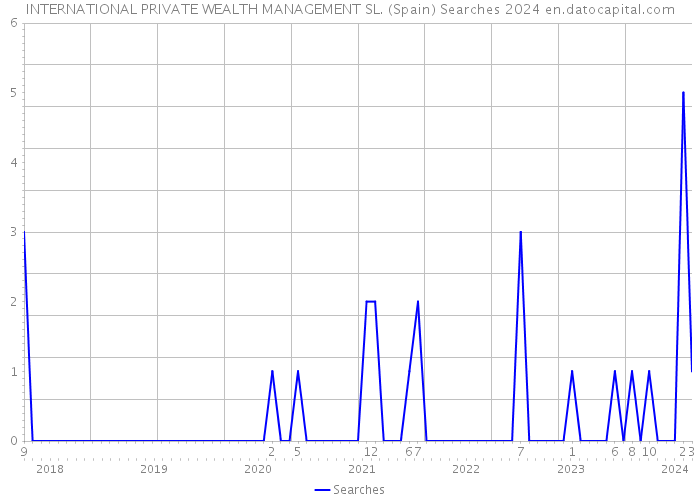 INTERNATIONAL PRIVATE WEALTH MANAGEMENT SL. (Spain) Searches 2024 