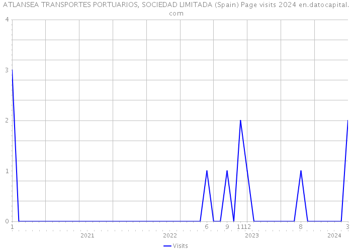 ATLANSEA TRANSPORTES PORTUARIOS, SOCIEDAD LIMITADA (Spain) Page visits 2024 