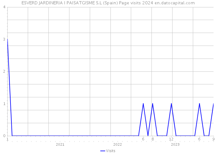 ESVERD JARDINERIA I PAISATGISME S.L (Spain) Page visits 2024 