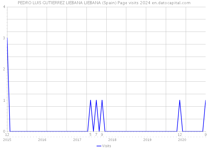 PEDRO LUIS GUTIERREZ LIEBANA LIEBANA (Spain) Page visits 2024 