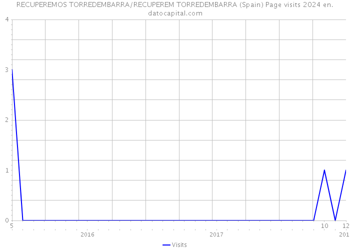 RECUPEREMOS TORREDEMBARRA/RECUPEREM TORREDEMBARRA (Spain) Page visits 2024 