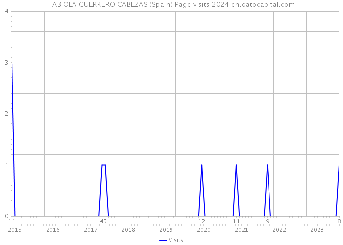 FABIOLA GUERRERO CABEZAS (Spain) Page visits 2024 