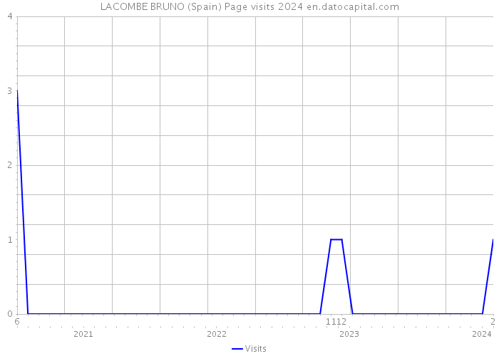 LACOMBE BRUNO (Spain) Page visits 2024 