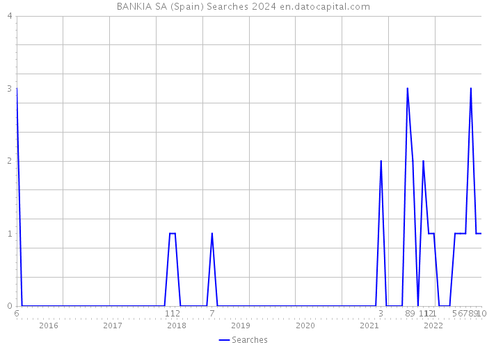 BANKIA SA (Spain) Searches 2024 