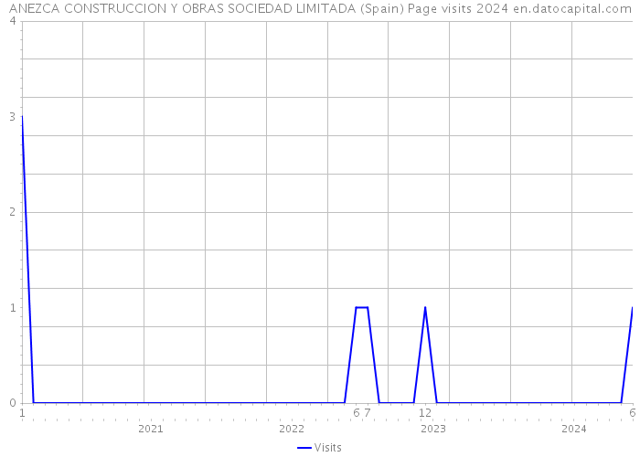 ANEZCA CONSTRUCCION Y OBRAS SOCIEDAD LIMITADA (Spain) Page visits 2024 