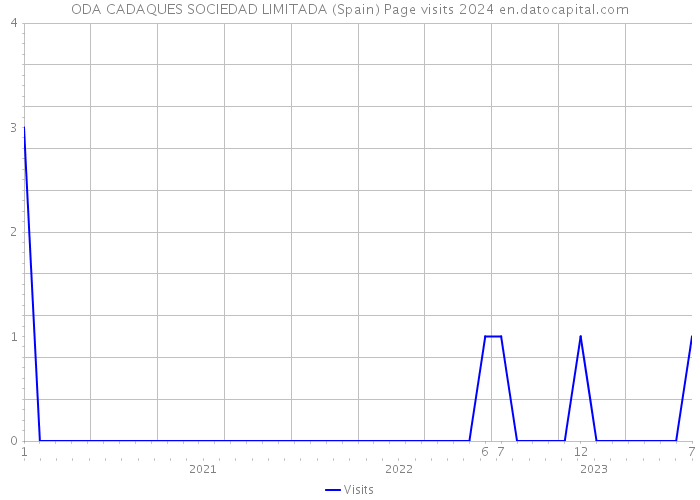 ODA CADAQUES SOCIEDAD LIMITADA (Spain) Page visits 2024 