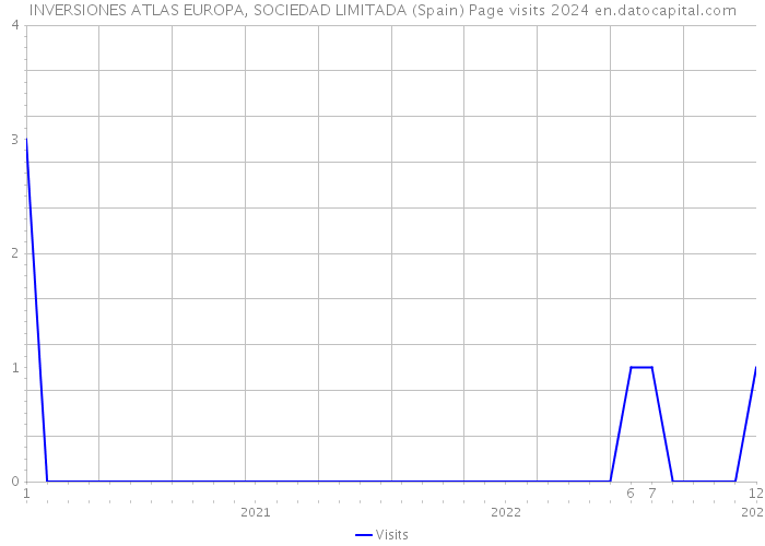 INVERSIONES ATLAS EUROPA, SOCIEDAD LIMITADA (Spain) Page visits 2024 