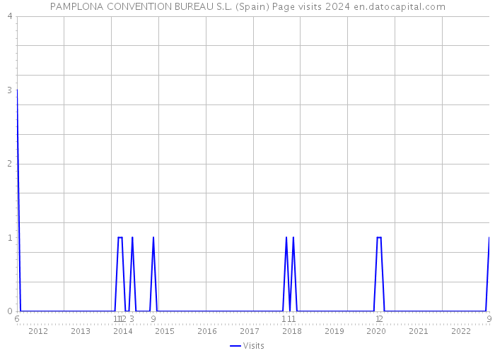 PAMPLONA CONVENTION BUREAU S.L. (Spain) Page visits 2024 
