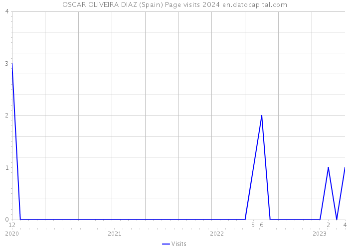 OSCAR OLIVEIRA DIAZ (Spain) Page visits 2024 