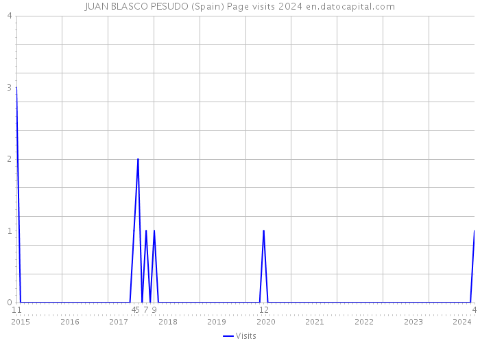 JUAN BLASCO PESUDO (Spain) Page visits 2024 