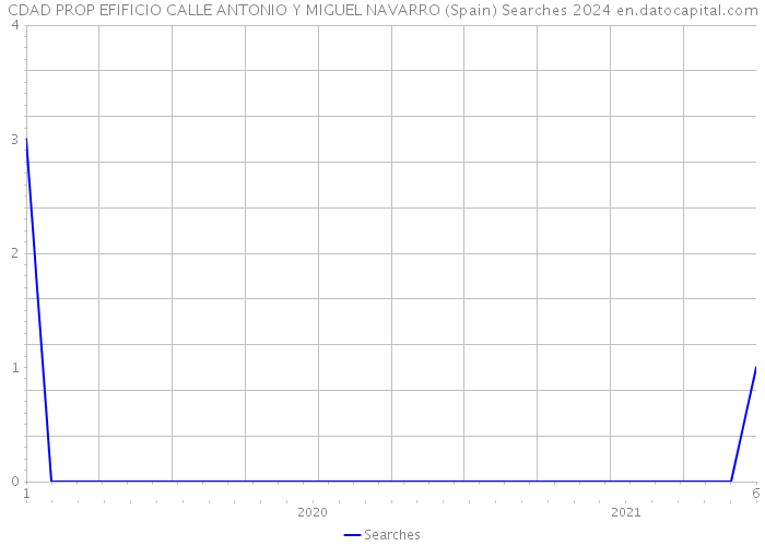 CDAD PROP EFIFICIO CALLE ANTONIO Y MIGUEL NAVARRO (Spain) Searches 2024 