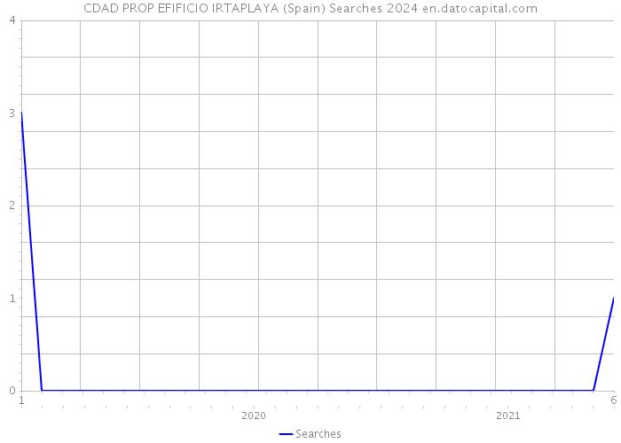 CDAD PROP EFIFICIO IRTAPLAYA (Spain) Searches 2024 