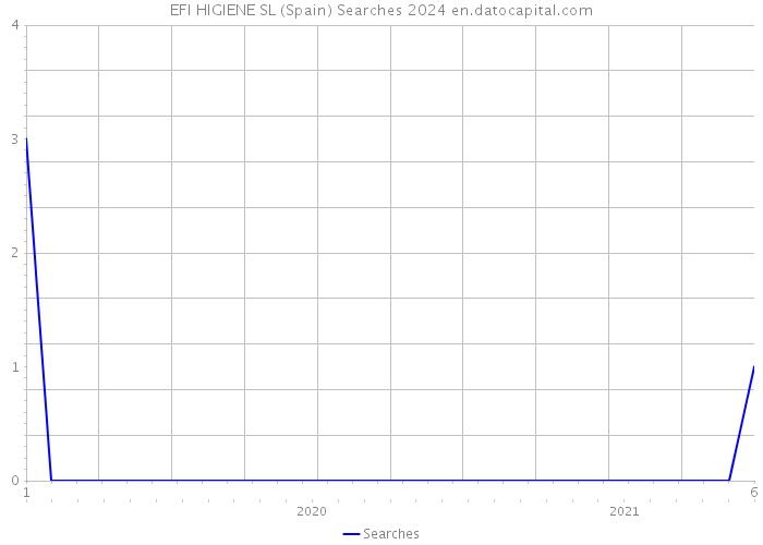 EFI HIGIENE SL (Spain) Searches 2024 