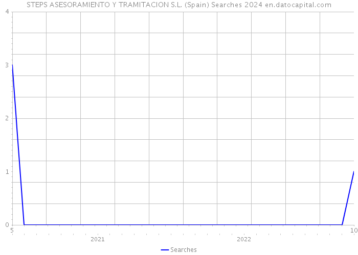 STEPS ASESORAMIENTO Y TRAMITACION S.L. (Spain) Searches 2024 