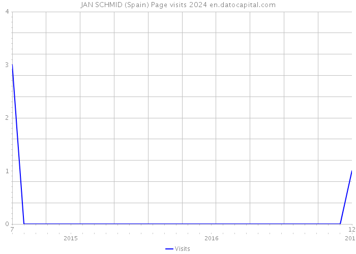 JAN SCHMID (Spain) Page visits 2024 